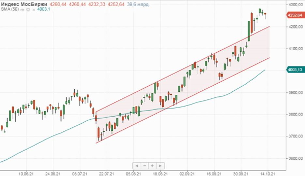 Российский рынок акций продолжает снижаться